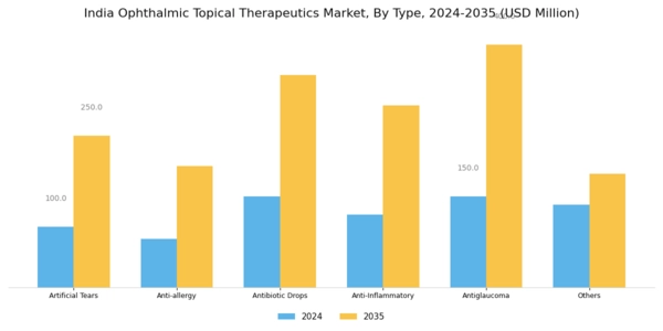India Ophthalmic Topical Therapeutics Market Segment Image 0