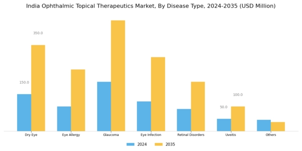 India Ophthalmic Topical Therapeutics Market Segment Image 1