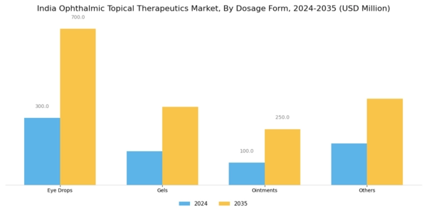 India Ophthalmic Topical Therapeutics Market Segment Image 2