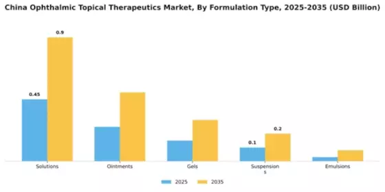 China Ophthalmic Topical Therapeutics Market Segment Image 1