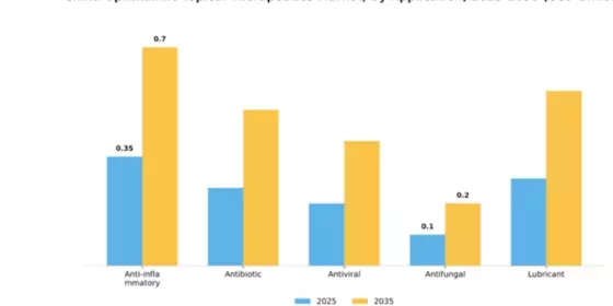 China Ophthalmic Topical Therapeutics Market Segment Image 0