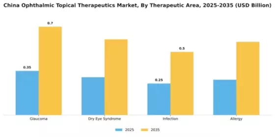 China Ophthalmic Topical Therapeutics Market Segment Image 3