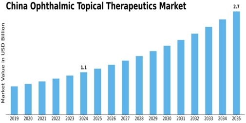 China Ophthalmic Topical Therapeutics Market Size