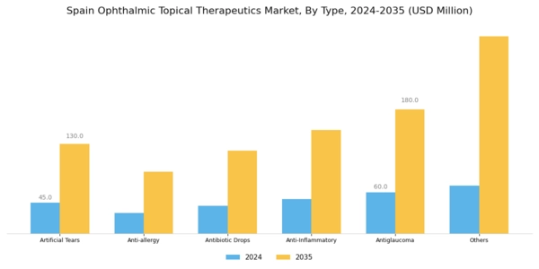 Spain Ophthalmic Topical Therapeutics Market Segment Image 0