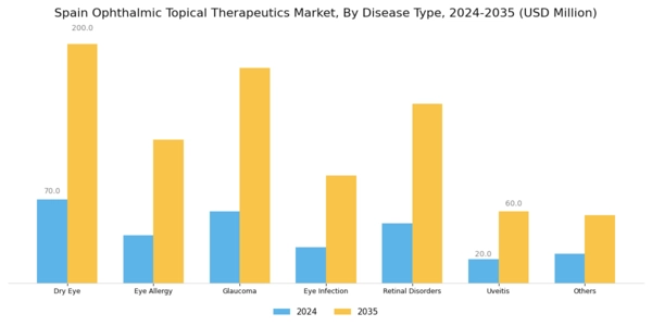 Spain Ophthalmic Topical Therapeutics Market Segment Image 1