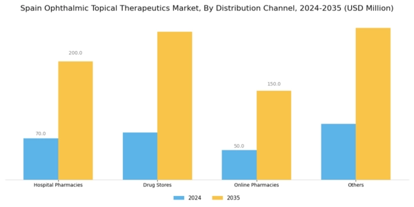 Spain Ophthalmic Topical Therapeutics Market Segment Image 3