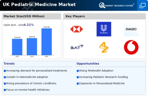 UK Pediatric Medicine Market Infographic