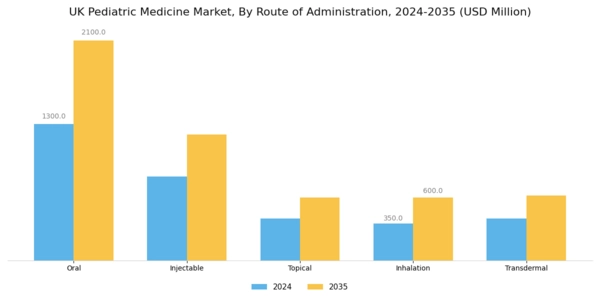 UK Pediatric Medicine Market Segment Image 1