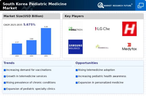 South Korea Pediatric Medicine Market Infographic