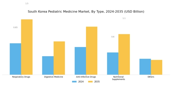 South Korea Pediatric Medicine Market Segment Image 1