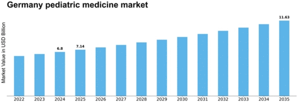 Germany Pediatric Medicine Market Size