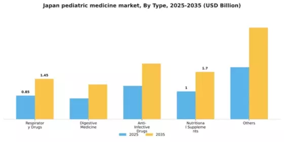 Japan Pediatric Medicine Market Segment Image 1