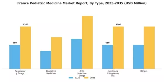 France Pediatric Medicine Market Segment Image 1
