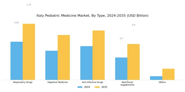 Italy Pediatric Medicine Market Segment Image 1