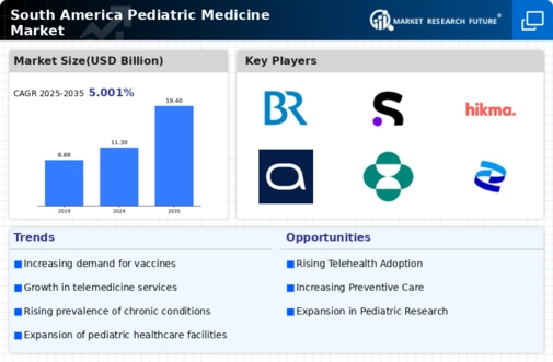 South America Pediatric Medicine Market Infographic