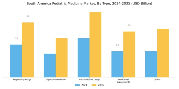 South America Pediatric Medicine Market Segment Image 1