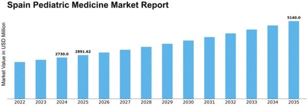 Spain Pediatric Medicine Market Size