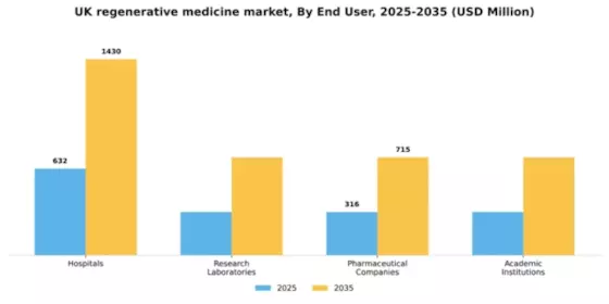 UK Regenerative Medicine Market Segment Image 1
