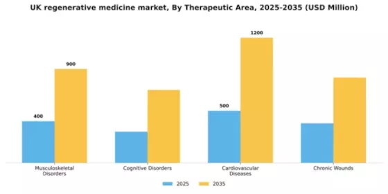 UK Regenerative Medicine Market Segment Image 3