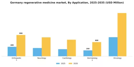 Germany Regenerative Medicine Market Segment Image 0