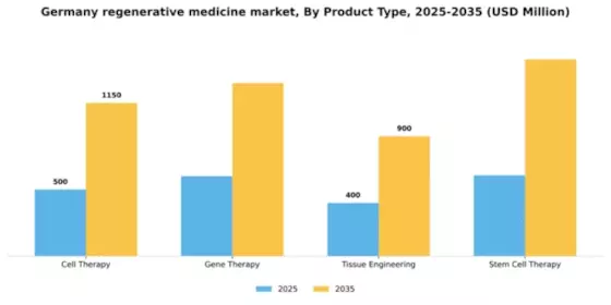 Germany Regenerative Medicine Market Segment Image 2
