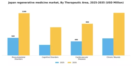 Japan Regenerative Medicine Market Segment Image 3