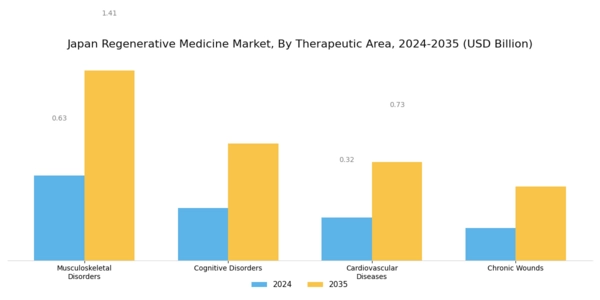 Japan Regenerative Medicine Market Segment Image 3