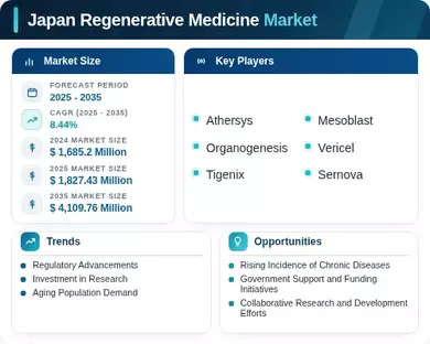 Japan Regenerative Medicine Market Infographic