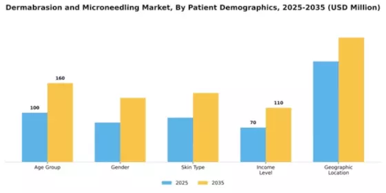 Dermabrasion and Microneedling Market Segment Image 2