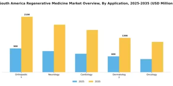 South America Regenerative Medicine Market Segment Image 0
