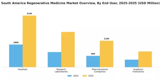 South America Regenerative Medicine Market Segment Image 1
