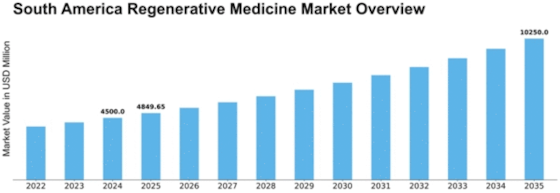 South America Regenerative Medicine Market Size