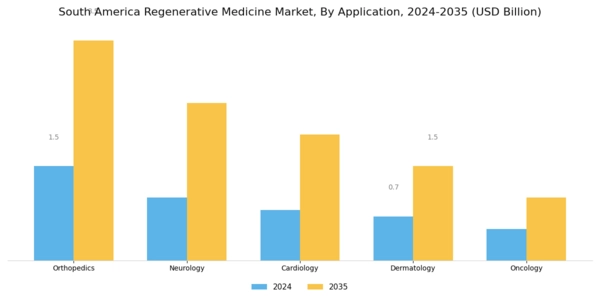 South America Regenerative Medicine Market Segment Image 0