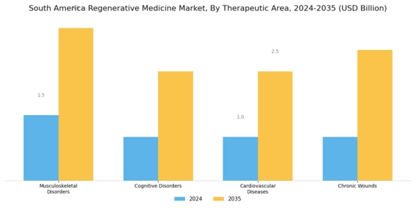 South America Regenerative Medicine Market Segment Image 3