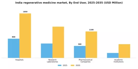 India Regenerative Medicine Market Segment Image 1