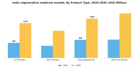 India Regenerative Medicine Market Segment Image 2