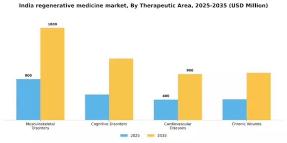 India Regenerative Medicine Market Segment Image 3