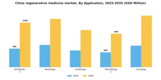 China Regenerative Medicine Market Segment Image 0