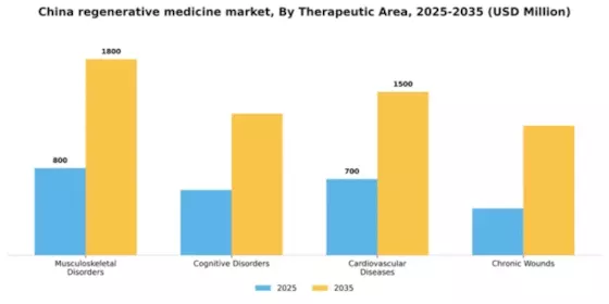 China Regenerative Medicine Market Segment Image 3