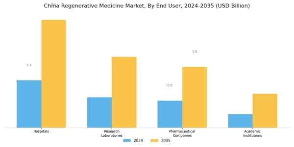 China Regenerative Medicine Market Segment Image 2
