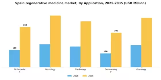 Spain Regenerative Medicine Market Segment Image 0