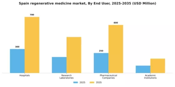 Spain Regenerative Medicine Market Segment Image 1