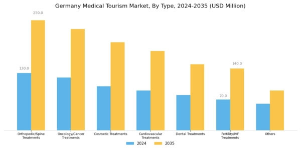 Germany Medical Tourism Market Segment Image 0
