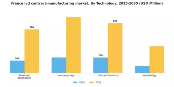 France IVD Contract Manufacturing Market Segment Image 3