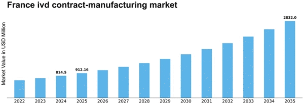 France IVD Contract Manufacturing Market Size
