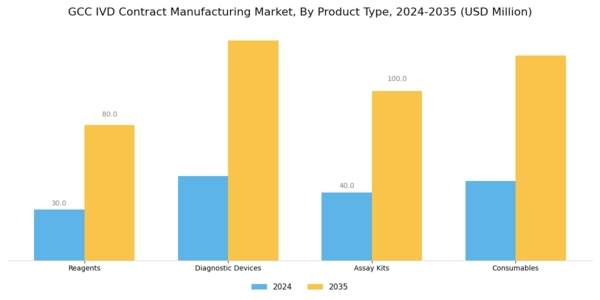 GCC IVD Contract Manufacturing Market Segment Image 0