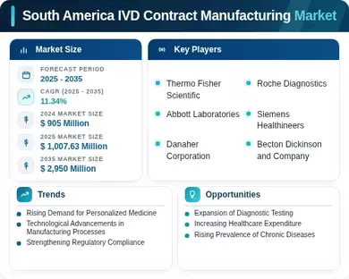 South America IVD Contract Manufacturing Market Infographic