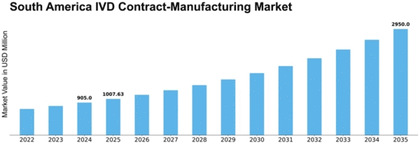 South America IVD Contract Manufacturing Market Size