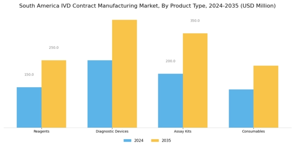 South America IVD Contract Manufacturing Market Segment Image 0