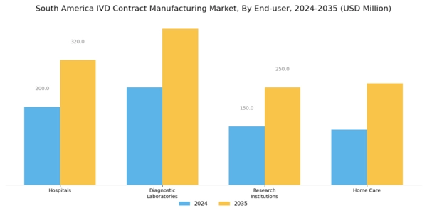 South America IVD Contract Manufacturing Market Segment Image 2